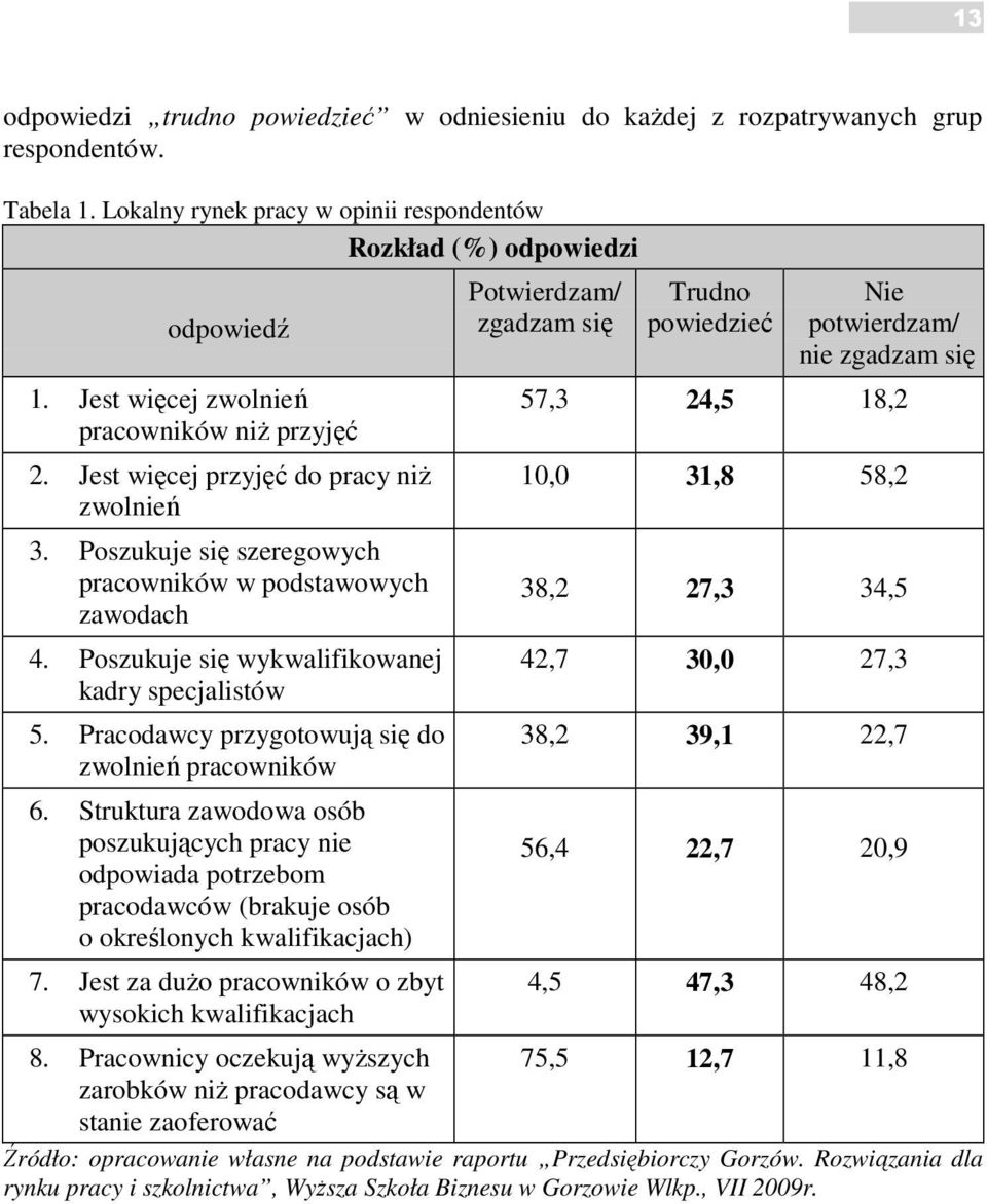 Poszukuje się wykwalifikowanej kadry specjalistów 5. Pracodawcy przygotowują się do zwolnień pracowników 6.