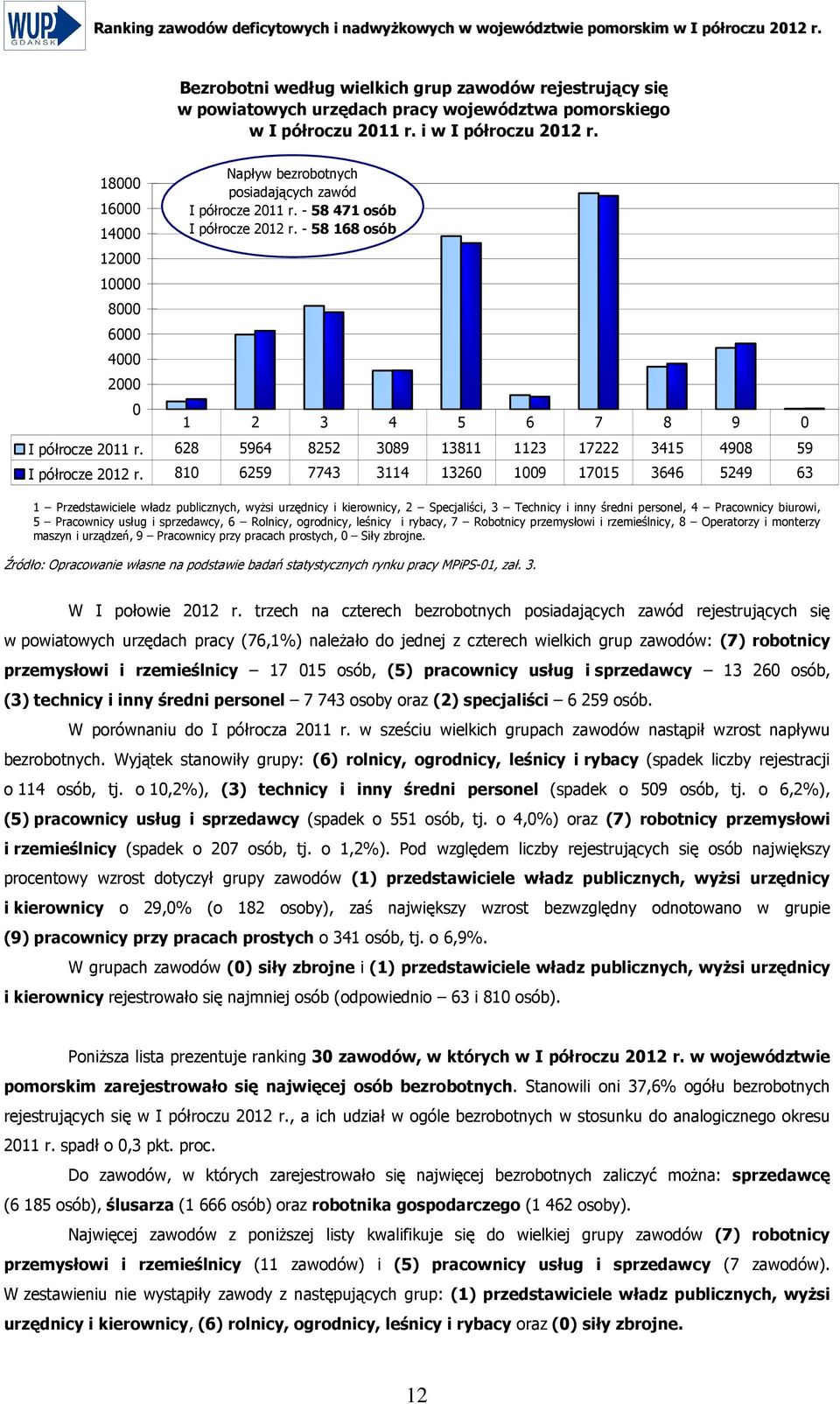 628 5964 8252 3089 13811 1123 17222 3415 4908 59 I półrocze 2012 r.