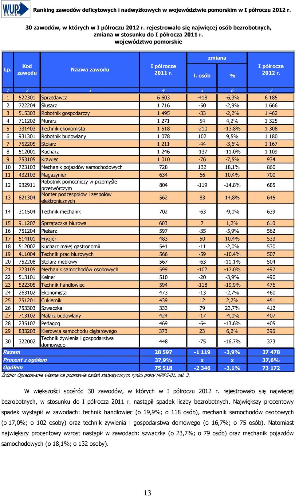 1 2 3 4 5 6 7 1 522301 Sprzedawca 6 603-418 -6,3% 6 185 2 722204 Ślusarz 1 716-50 -2,9% 1 666 3 515303 Robotnik gospodarczy 1 495-33 -2,2% 1 462 4 711202 Murarz 1 271 54 4,2% 1 325 5 331403 Technik