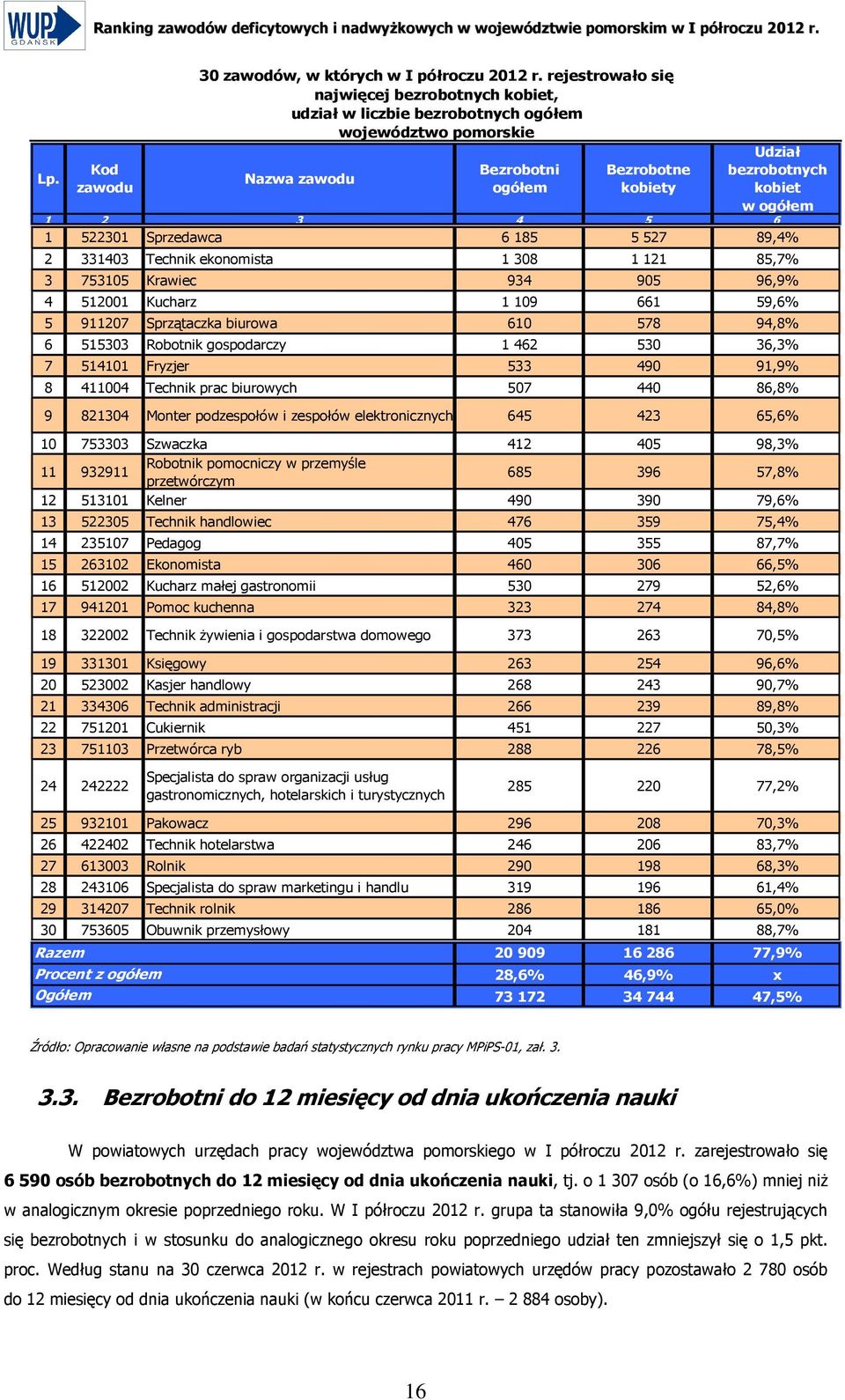 96,9% 4 512001 Kucharz 1 109 661 59,6% 5 911207 Sprzątaczka biurowa 610 578 94,8% 6 515303 Robotnik gospodarczy 1 462 530 36,3% 7 514101 Fryzjer 533 490 91,9% 8 411004 Technik prac biurowych 507 440