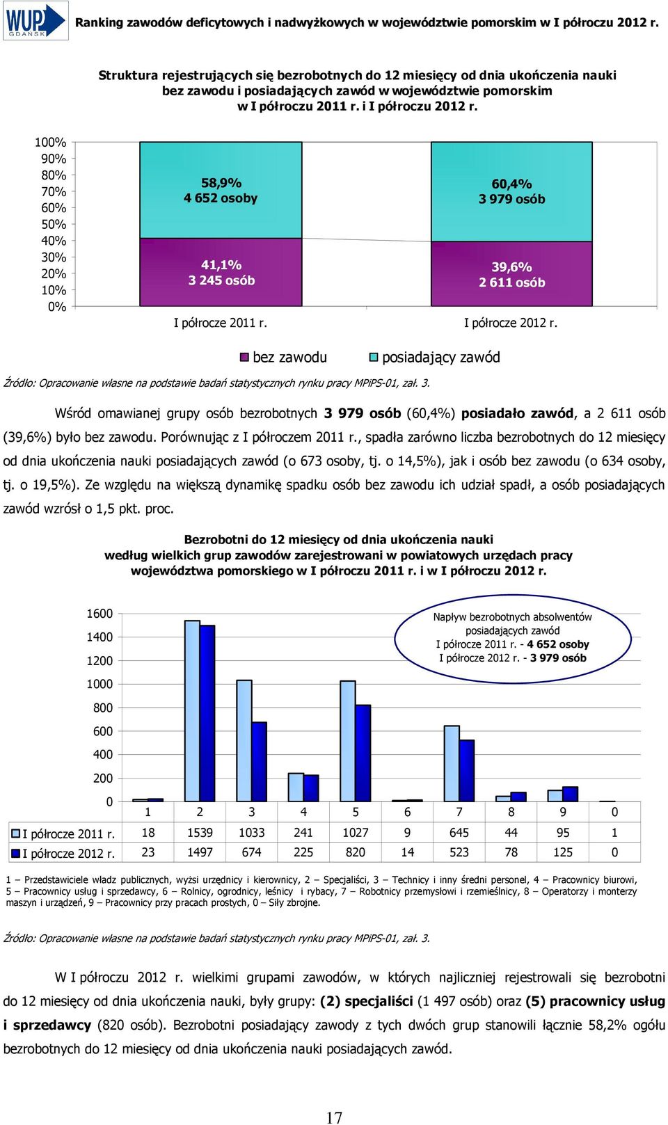 I półrocze 2012 r. bez posiadający zawód Źródło: Opracowanie własne na podstawie badań statystycznych rynku pracy MPiPS-01, zał. 3.