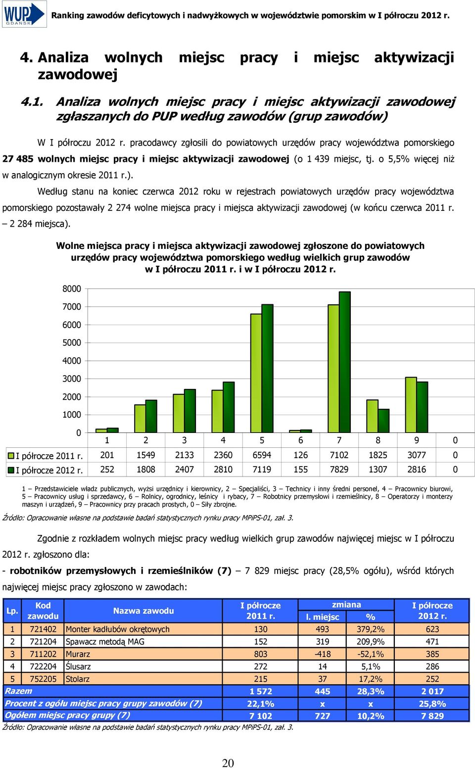 pracodawcy zgłosili do powiatowych urzędów pracy województwa pomorskiego 27 485 wolnych miejsc pracy i miejsc aktywizacji zawodowej (o 1 439 miejsc, tj.