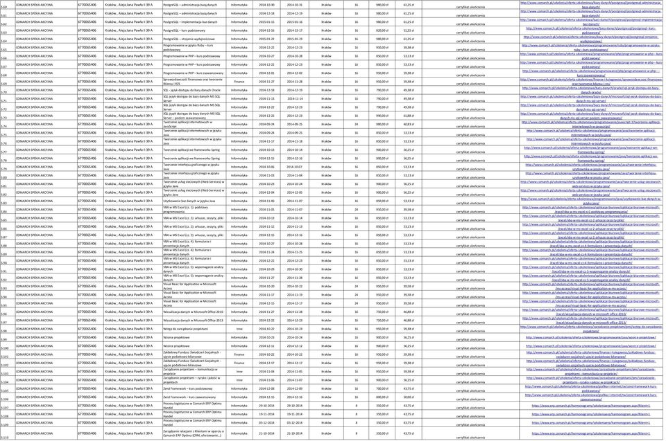 61 PostgreSQL administracja bazą danych Informatyka 2014-12-18 2014-12-19 16 980,00 zł 61,25 zł http://www.comarch.