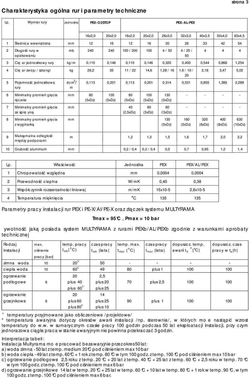 rury kg/m 0, 0,46 0, 0,46 0, 0,400 0,44 0,868,4 4 Ciężar zwoju / sztangi kg 6, 3 / 4,6,8 / 6,6 / / 0 Pojemność jednostkowa rury dcm 3 / m,8 3,47,0 0,3 0,0 0,3 0,0 0,34 0,3 0,8,38,89 6 Minimalny