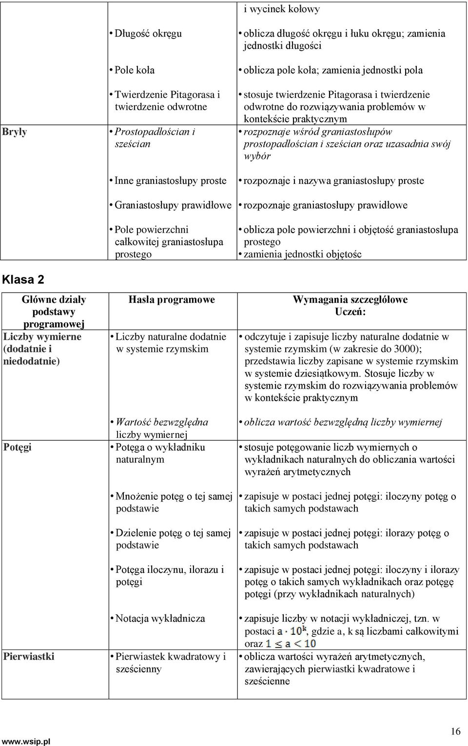 Wartość bezwzględna liczby wymiernej Potęga o wykładniku naturalnym Mnożenie potęg o tej samej podstawie Dzielenie potęg o tej samej podstawie Potęga iloczynu, ilorazu i potęgi Notacja wykładnicza