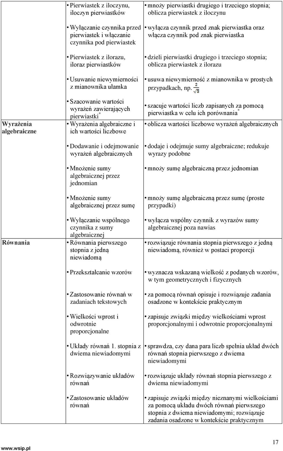 Mnożenie sumy algebraicznej przez jednomian Mnożenie sumy algebraicznej przez sumę Wyłączanie wspólnego czynnika z sumy algebraicznej Równania pierwszego stopnia z jedną niewiadomą Przekształcanie