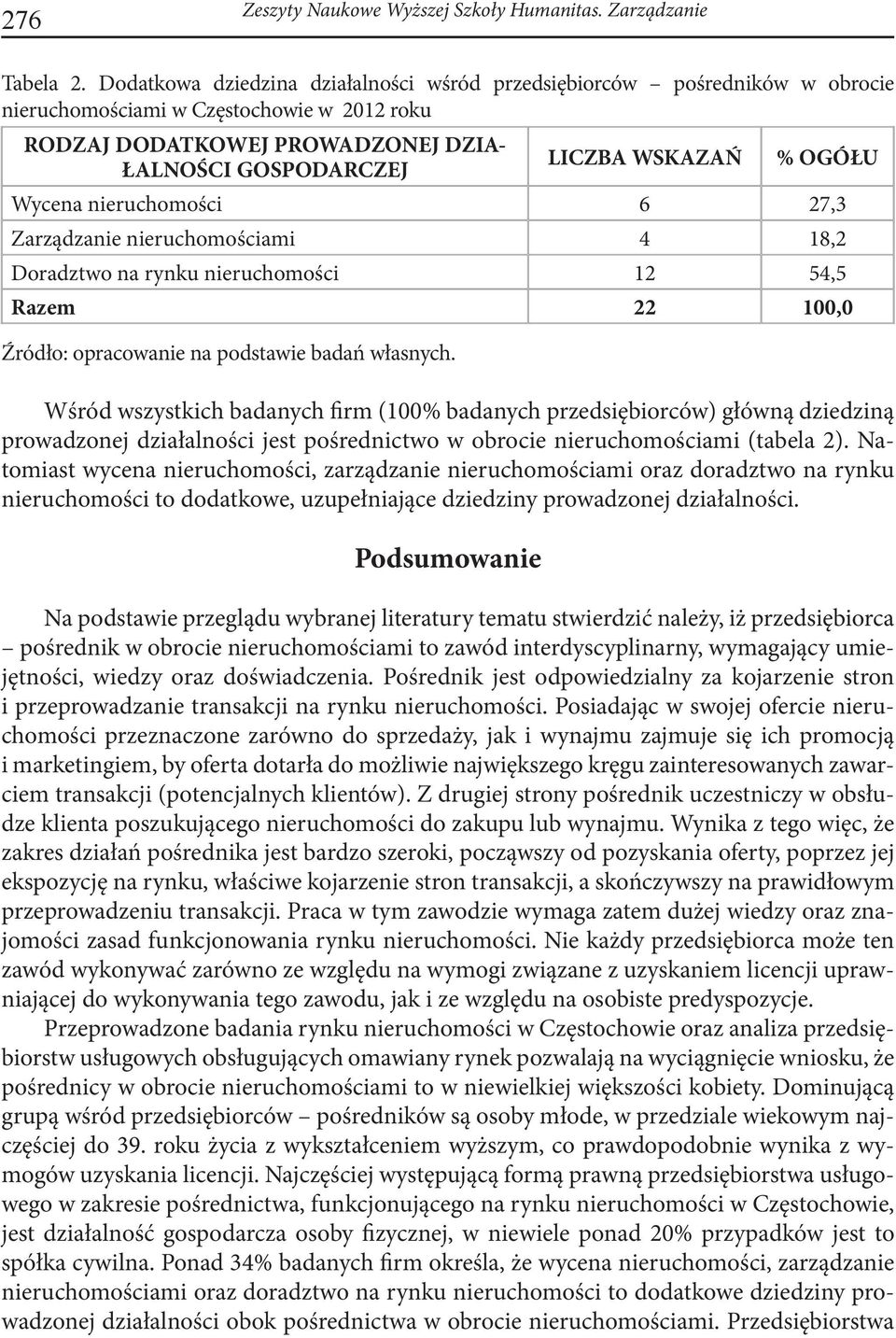 OGÓŁU Wycena nieruchomości 6 27,3 Zarządzanie nieruchomościami 4 18,2 Doradztwo na rynku nieruchomości 12 54,5 Razem 22 100,0 Źródło: opracowanie na podstawie badań własnych.