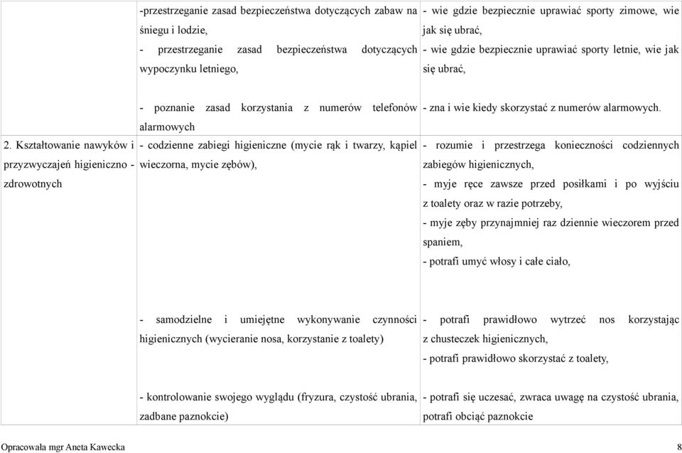 Kształtowanie nawyków i przyzwyczajeń higieniczno - zdrowotnych - poznanie zasad korzystania z numerów telefonów alarmowych - codzienne zabiegi higieniczne (mycie rąk i twarzy, kąpiel wieczorna,