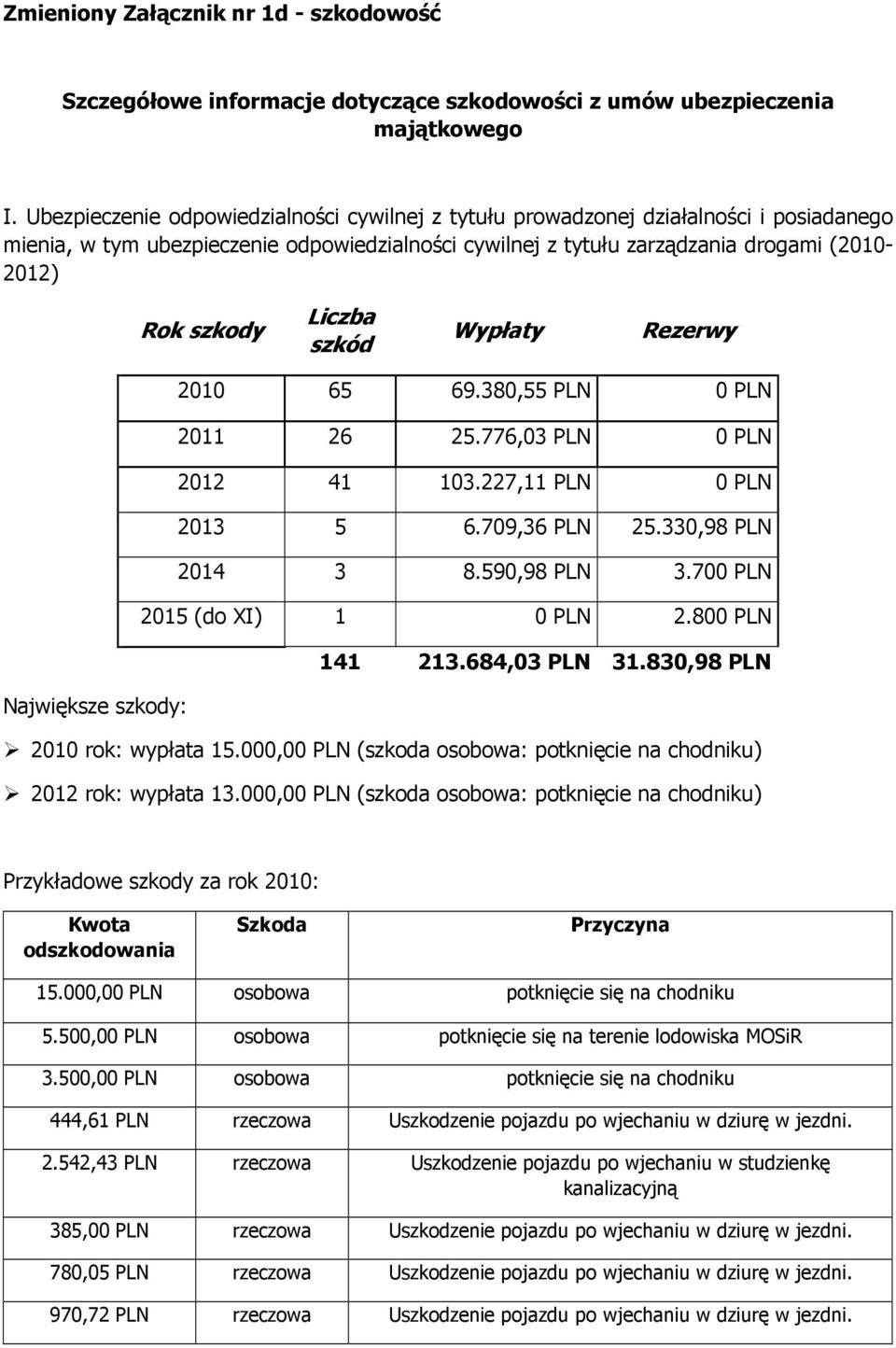 szkód Wypłaty Rezerwy 65 69.380,55 PLN 0 PLN 2011 26 25.776,03 PLN 0 PLN 2012 41 103.227,11 PLN 0 PLN 2013 5 6.709,36 PLN 25.330,98 PLN 2014 3 8.590,98 PLN 3.700 PLN 2015 (do XI) 1 0 PLN 2.