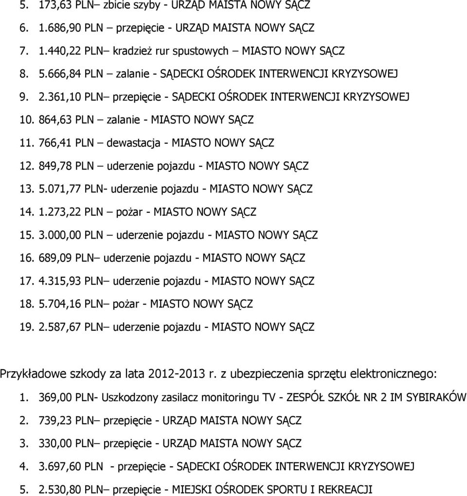 766,41 PLN dewastacja - MIASTO NOWY SĄCZ 12. 849,78 PLN uderzenie pojazdu - MIASTO NOWY SĄCZ 13. 5.071,77 PLN- uderzenie pojazdu - MIASTO NOWY SĄCZ 14. 1.273,22 PLN pożar - MIASTO NOWY SĄCZ 15. 3.
