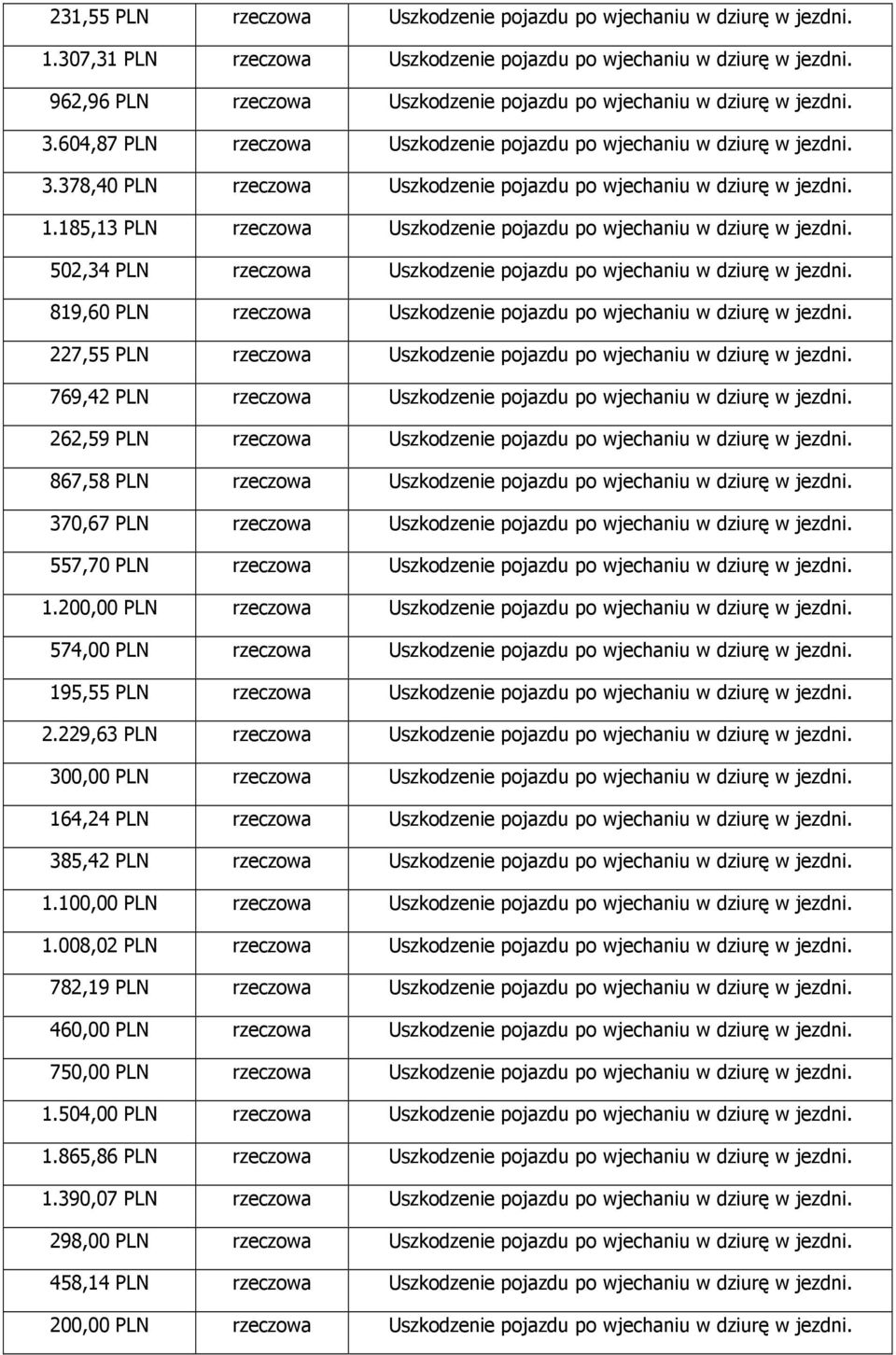 1.185,13 PLN rzeczowa Uszkodzenie pojazdu po wjechaniu w dziurę w jezdni. 502,34 PLN rzeczowa Uszkodzenie pojazdu po wjechaniu w dziurę w jezdni.