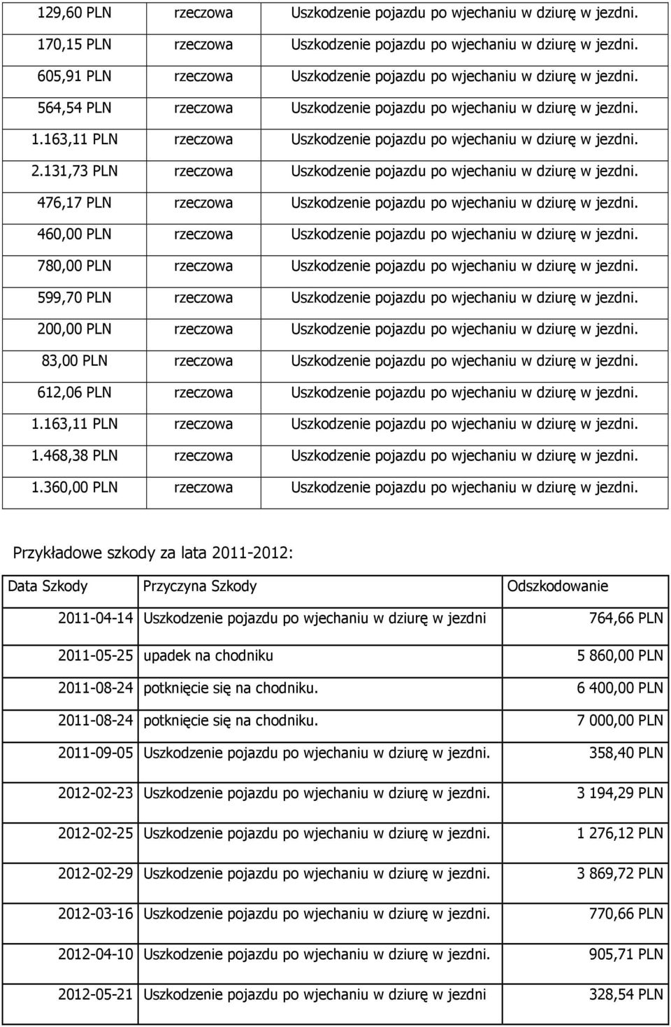163,11 PLN rzeczowa Uszkodzenie pojazdu po wjechaniu w dziurę w jezdni. 2.131,73 PLN rzeczowa Uszkodzenie pojazdu po wjechaniu w dziurę w jezdni.