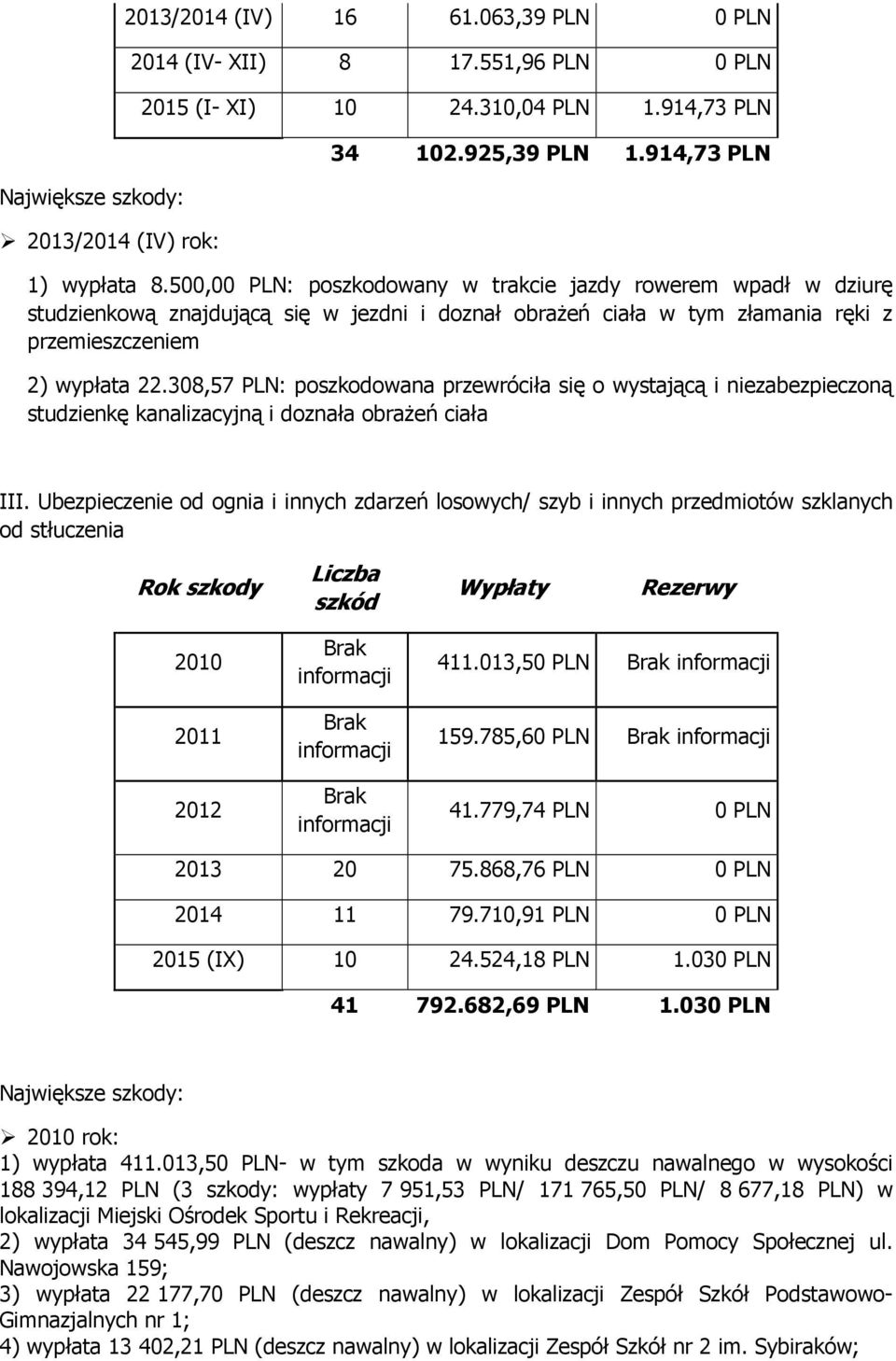 500,00 PLN: poszkodowany w trakcie jazdy rowerem wpadł w dziurę studzienkową znajdującą się w jezdni i doznał obrażeń ciała w tym złamania ręki z przemieszczeniem 2) wypłata 22.
