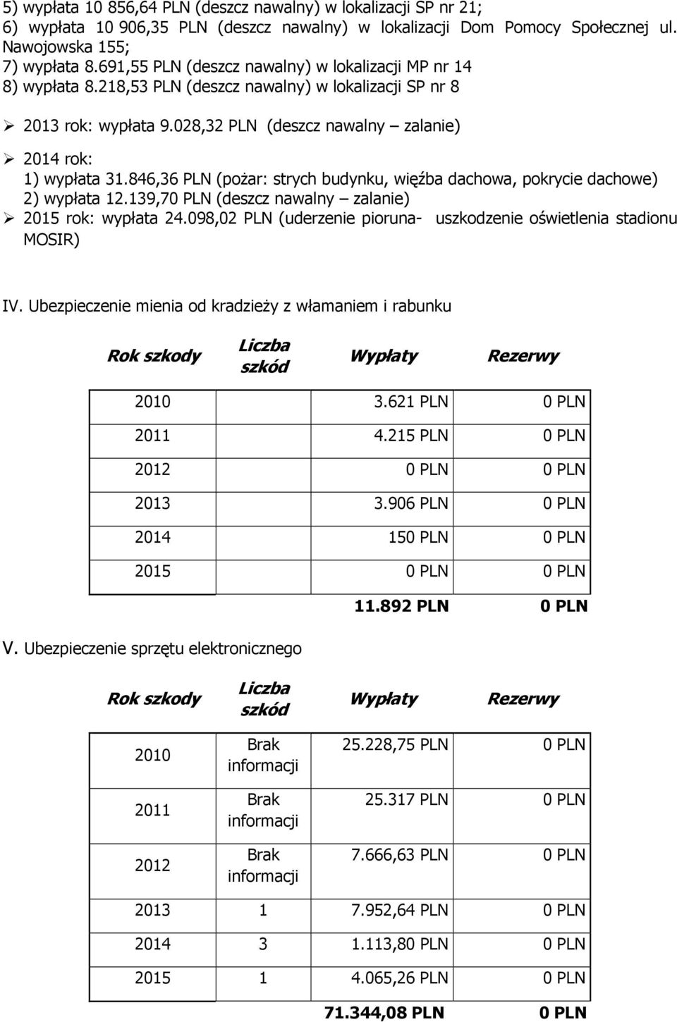 846,36 PLN (pożar: strych budynku, więźba dachowa, pokrycie dachowe) 2) wypłata 12.139,70 PLN (deszcz nawalny zalanie) 2015 rok: wypłata 24.