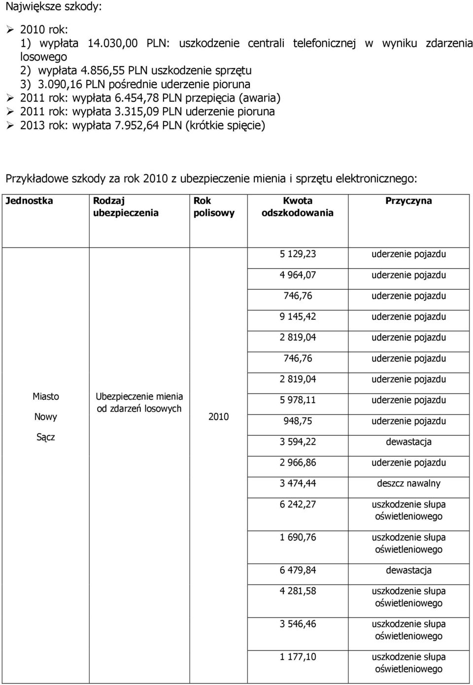 952,64 PLN (krótkie spięcie) Przykładowe szkody za rok z ubezpieczenie mienia i sprzętu elektronicznego: Jednostka Rodzaj ubezpieczenia Rok polisowy Kwota odszkodowania Przyczyna 5 129,23 uderzenie
