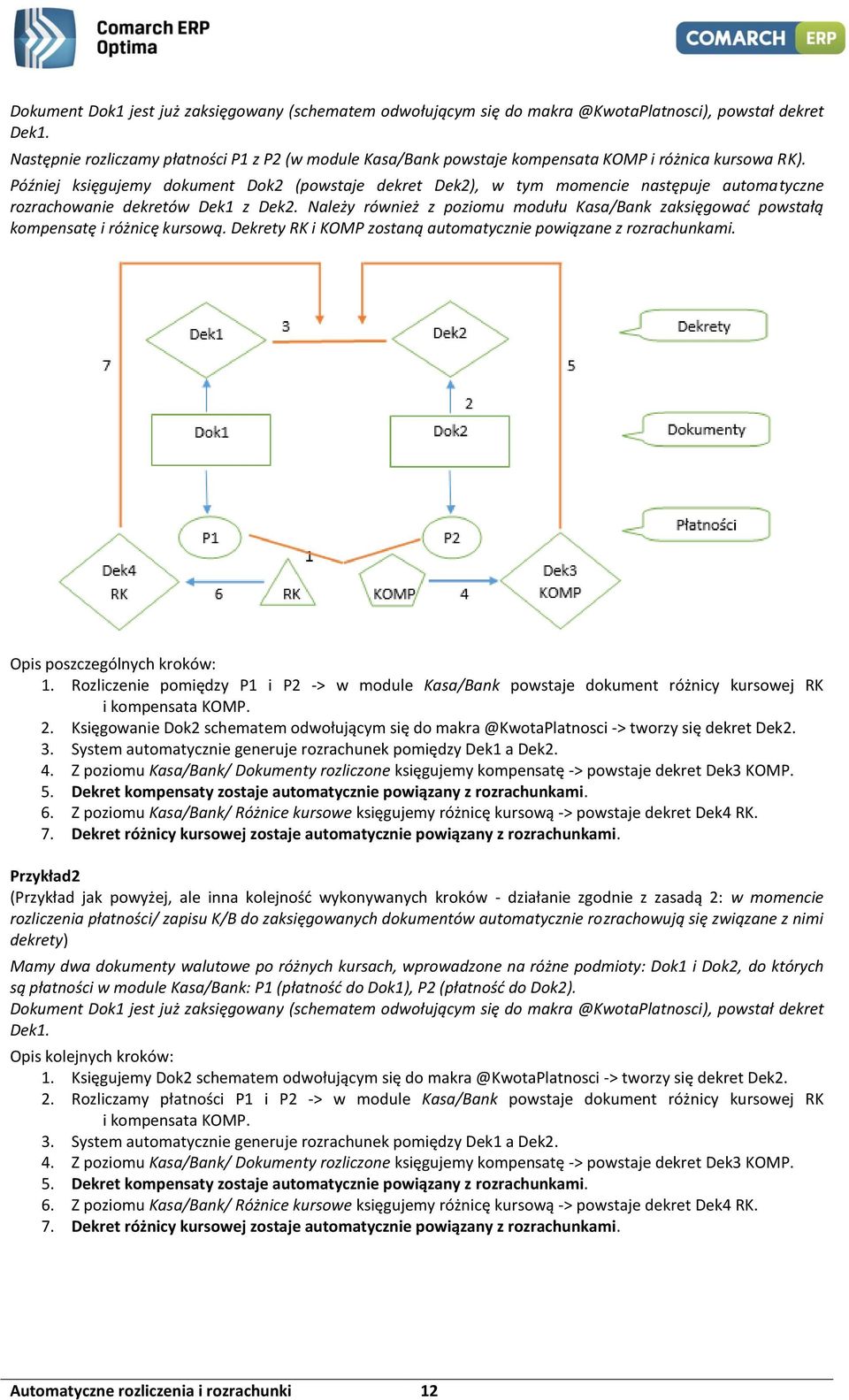 Później księgujemy dokument Dok2 (powstaje dekret Dek2), w tym momencie następuje automatyczne rozrachowanie dekretów Dek1 z Dek2.