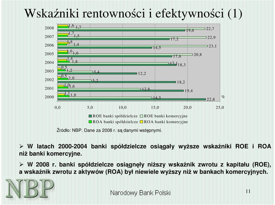 spółdzielcze ROE banki komercyjne ROA banki komercyjne W latach 2000-2004 banki spółdzielcze osigały wysze wskaniki ROE i ROA ni banki komercyjne.