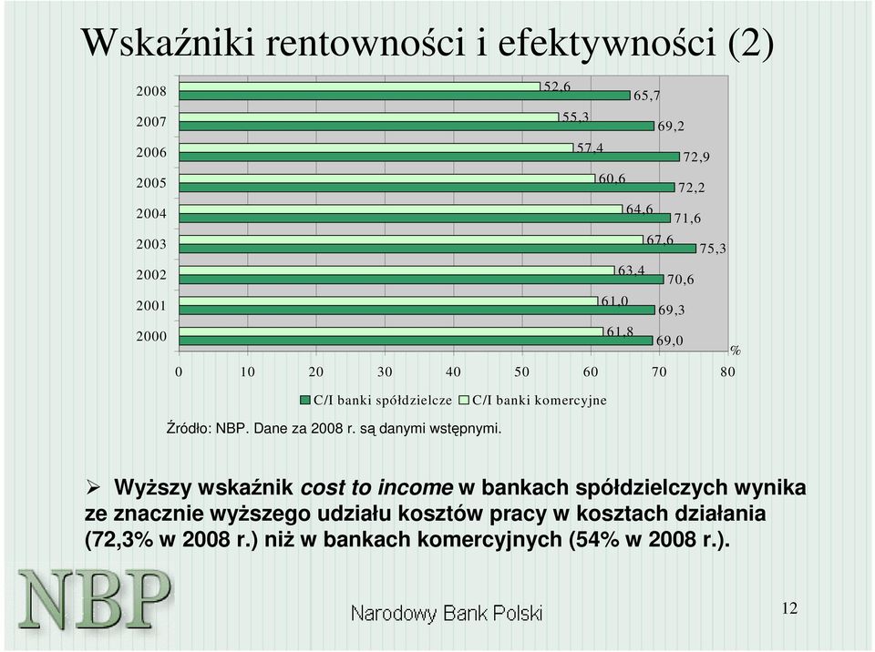 spółdzielcze C/I banki komercyjne Wyszy wskanik cost to income w bankach spółdzielczych wynika ze znacznie