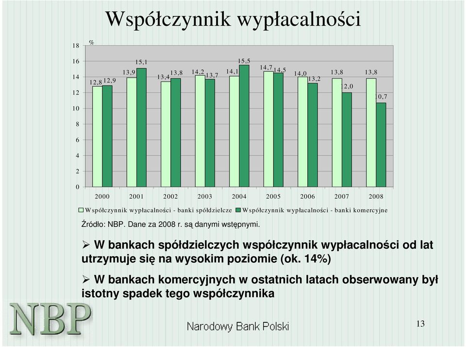 spółczynnik wypłacalnoci - banki kom ercyjne W bankach spółdzielczych współczynnik wypłacalnoci od lat utrzymuje si na