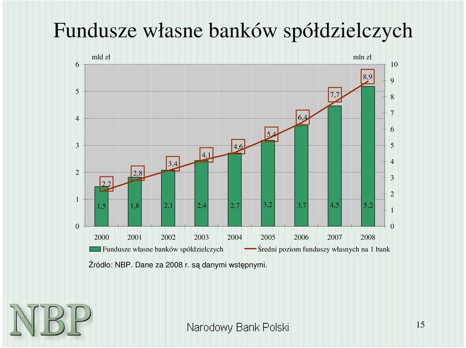 7 6 5 4 3 2 1 0 0 2000 2001 2002 2003 2004 2005 2006 2007 2008 Fundusze