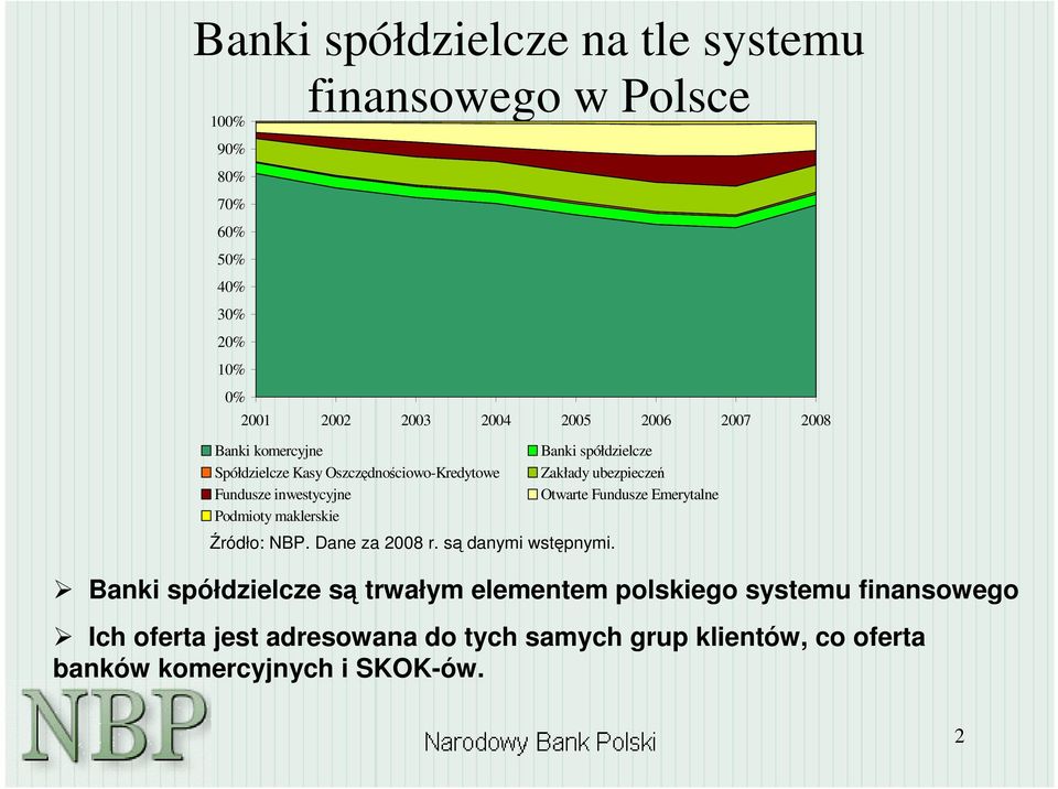 maklerskie Banki spółdzielcze Zakłady ubezpiecze Otwarte Fundusze Emerytalne Banki spółdzielcze s trwałym elementem