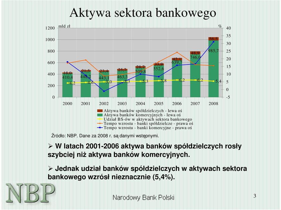 Jednak udział banków spółdzielczych w aktywach sektora bankowego wzrósł nieznacznie (5,4%).