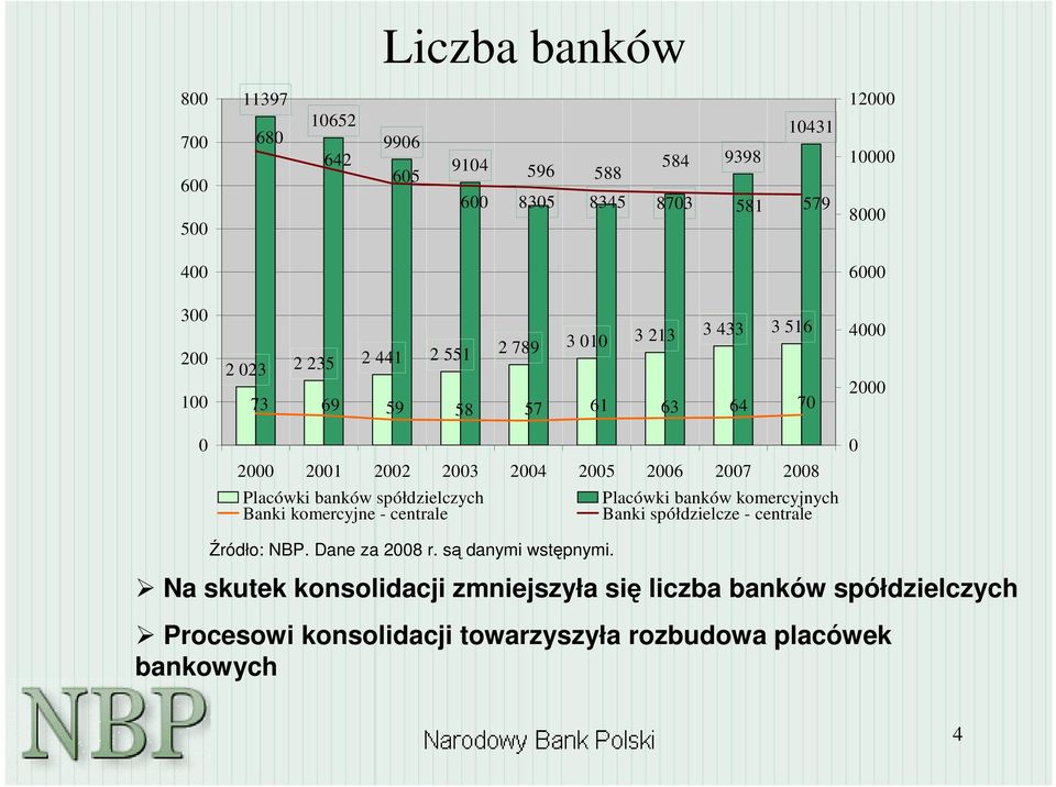 2007 2008 Placówki banków spółdzielczych Banki komercyjne - centrale Placówki banków komercyjnych Banki spółdzielcze - centrale 4000