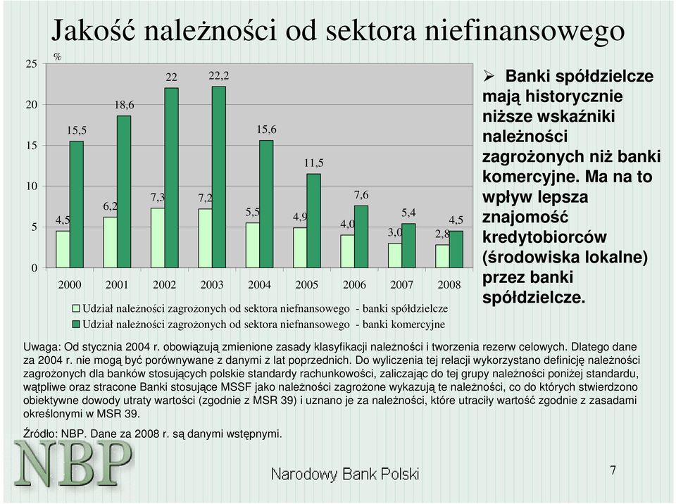 ni banki komercyjne. Ma na to wpływ lepsza znajomo kredytobiorców (rodowiska lokalne) przez banki spółdzielcze. Uwaga: Od stycznia 2004 r.
