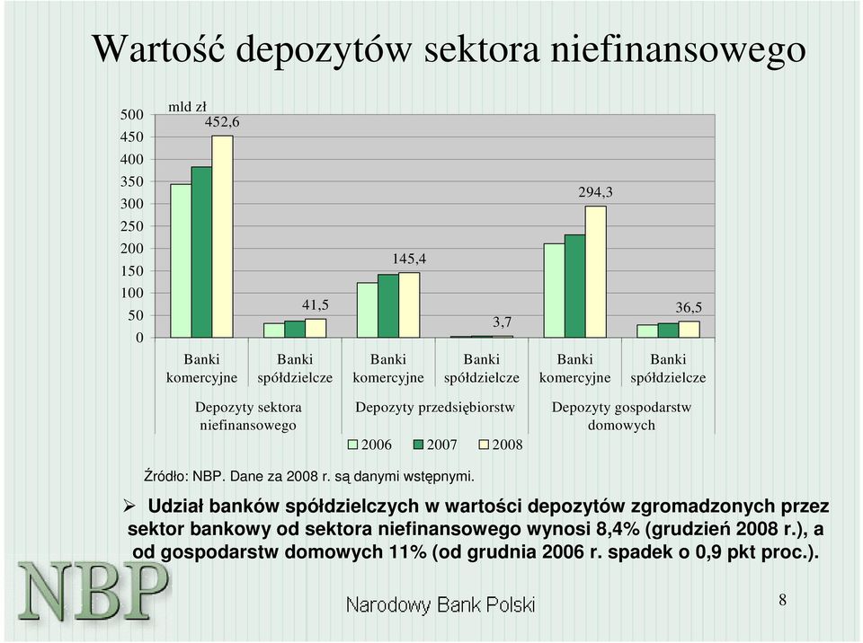 przedsibiorstw 2006 2007 2008 Depozyty gospodarstw domowych Udział banków spółdzielczych w wartoci depozytów zgromadzonych przez sektor
