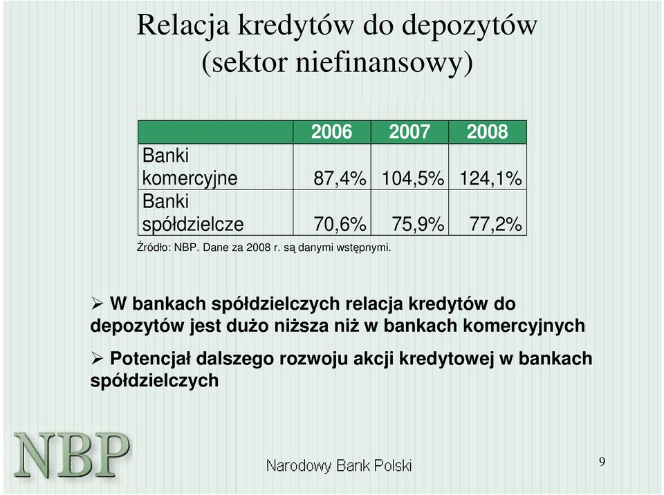 bankach spółdzielczych relacja kredytów do depozytów jest duo nisza ni w