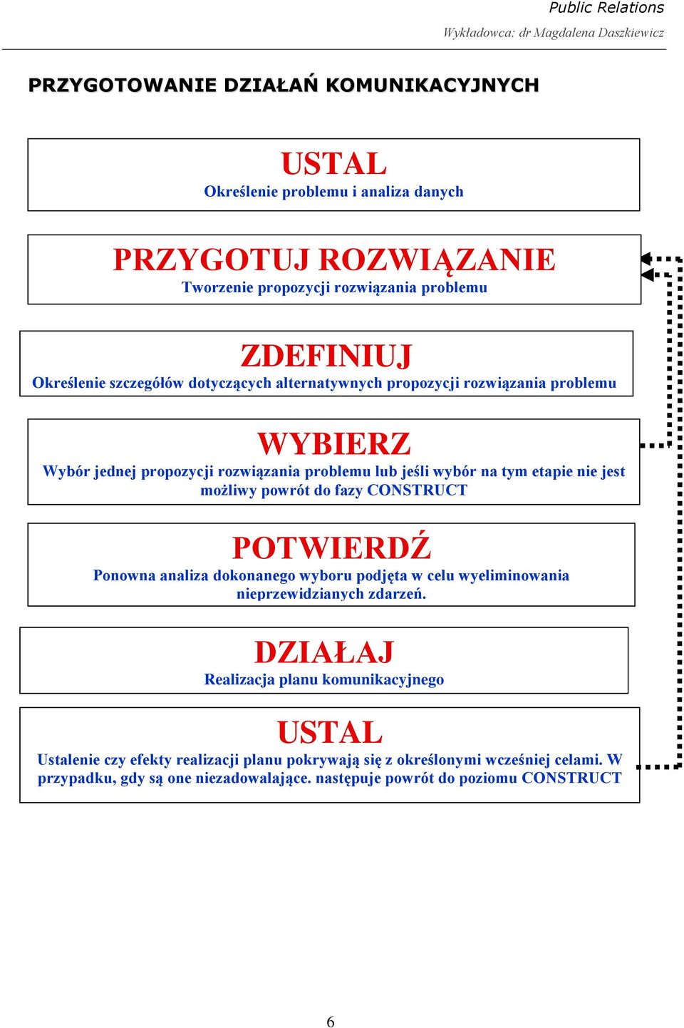 WYBIERZ Wybór jednej propozycji rozwiązania problemu lub jeśli wybór na tym etapie nie jest możliwy powrót do fazy CONSTRUCT POTWIERDŹ Ponowna analiza dokonanego wyboru