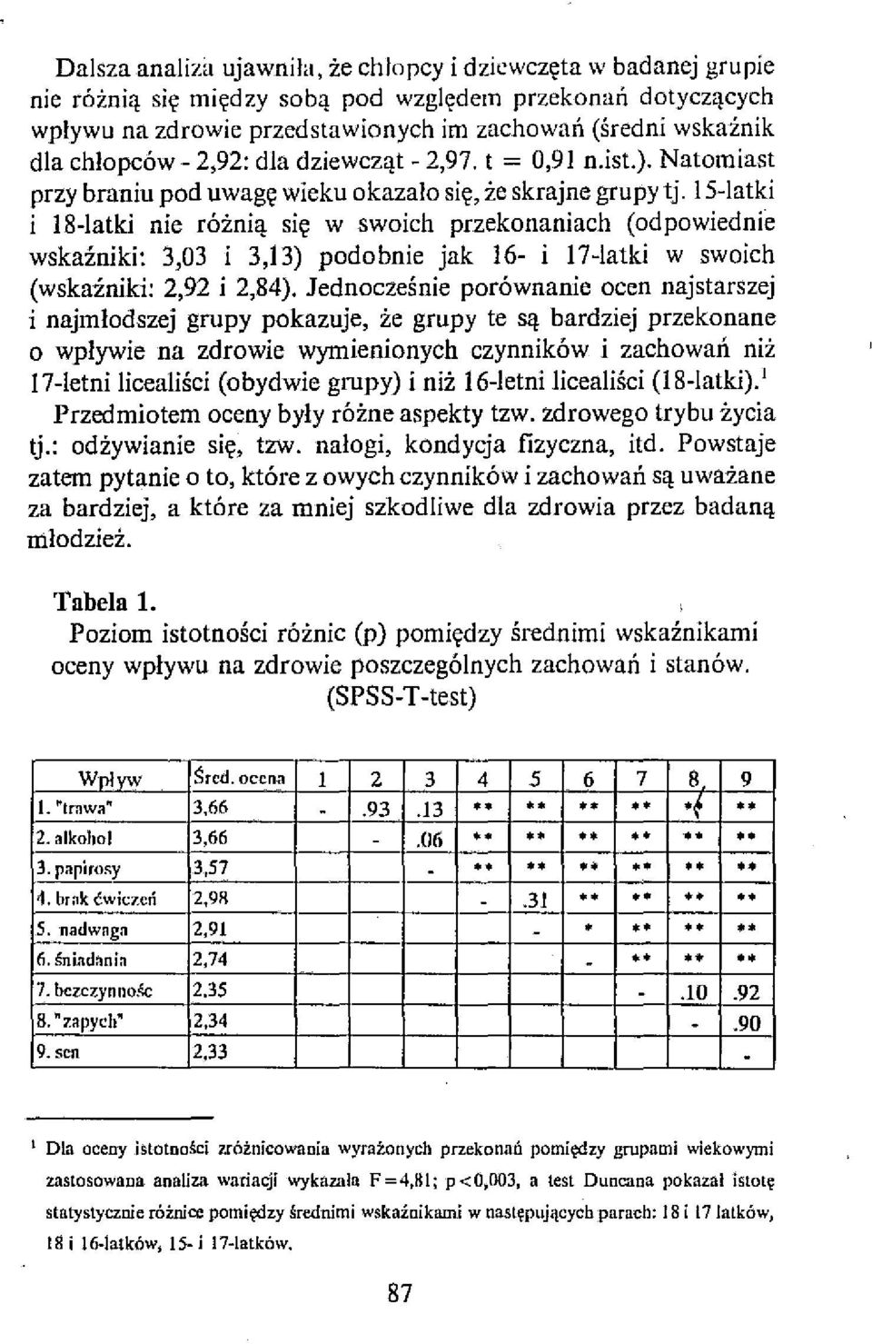 15-latki i 18-latki nie różnią się w swoich przekonaniach (od powiednie wskaźniki: 3,03 i 3,13) podobnie jak 16- i 17-latki w swoich (wskaźniki: 2,92 i 2,84).