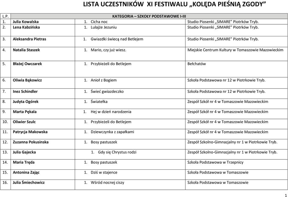 Miejskie Centrum Kultury w Tomaszowie Mazowieckim 5. Błażej Owczarek 1. Przybieżeli do Betlejem Bełchatów 6. Oliwia Bąkowicz 1. Anioł z Bogiem Szkoła Podstawowa nr 12 w Piotrkowie 7. Inez Schindler 1.