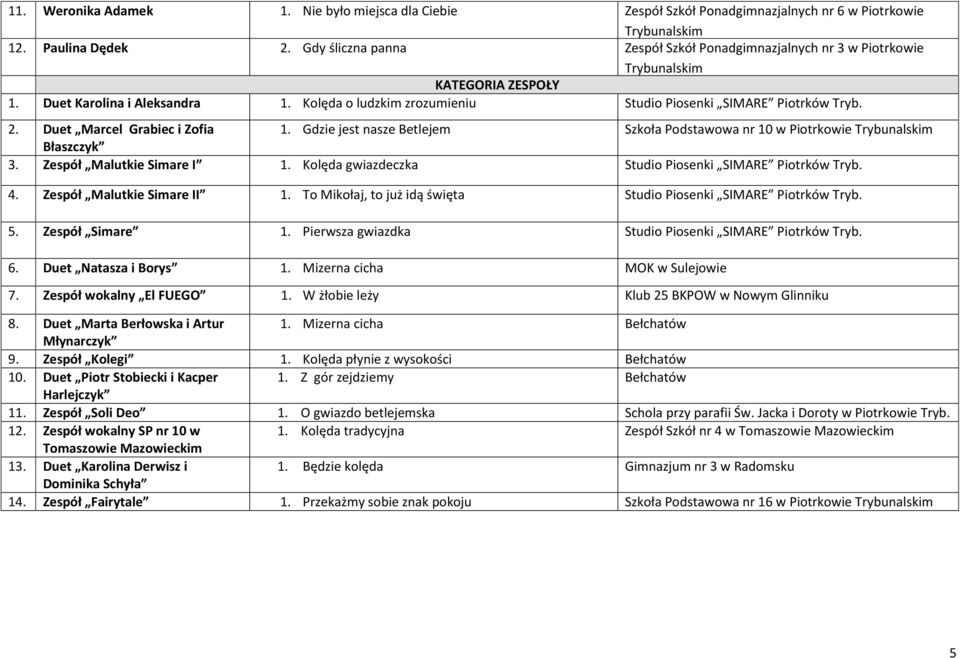 Duet Marcel Grabiec i Zofia 1. Gdzie jest nasze Betlejem Szkoła Podstawowa nr 10 w Piotrkowie Trybunalskim Błaszczyk 3. Zespół Malutkie Simare I 1.
