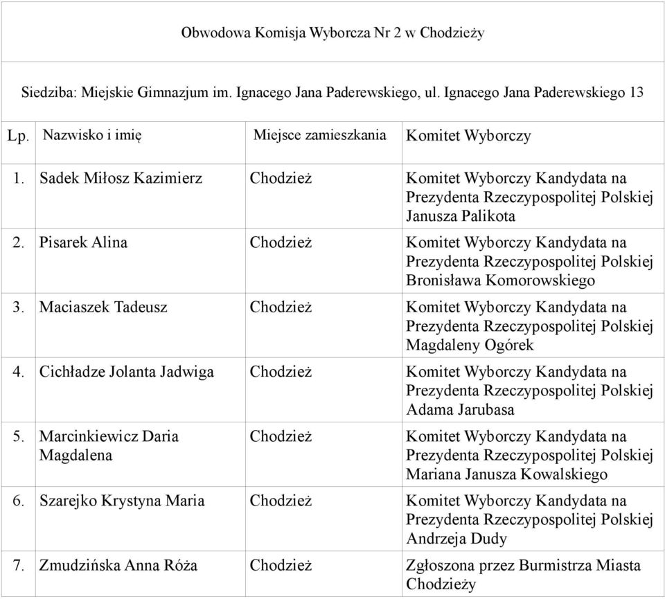 Sadek Miłosz Kazimierz 2. Pisarek Alina 3. Maciaszek Tadeusz 4.