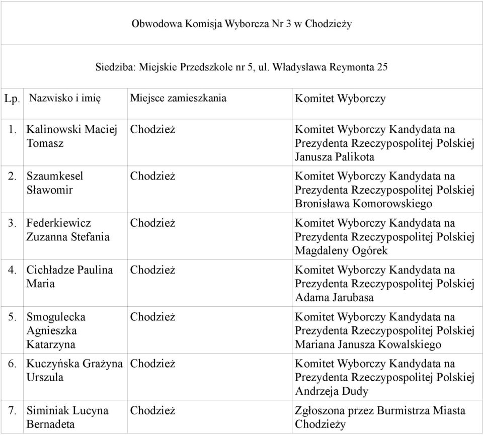 Federkiewicz Zuzanna Stefania 4. Cichładze Paulina Maria 5.