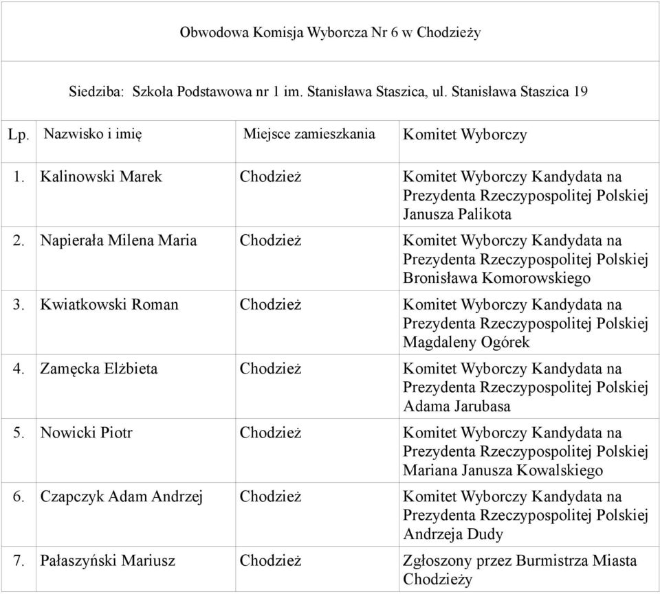 Napierała Milena Maria 3. Kwiatkowski Roman 4. Zamęcka Elżbieta 5.