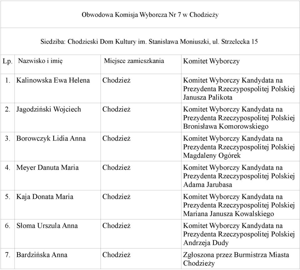 Jagodziński Wojciech 3. Borowczyk Lidia Anna 4. Meyer Danuta Maria 5.