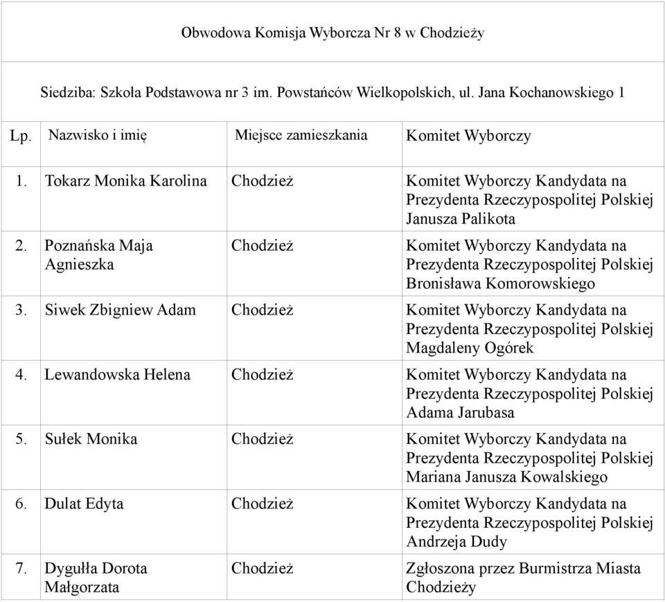 Tokarz Monika Karolina 2. Poznańska Maja Agnieszka 3. Siwek Zbigniew Adam 4.