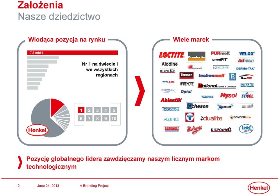 regionach 18% 1 2 3 4 5 6 7 8 9 10 Pozycję globalnego