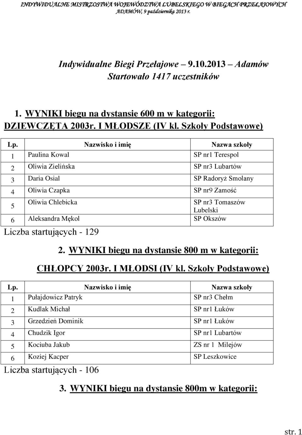 Aleksandra Mękol SP Okszów Liczba startujących - 19. WYNIKI biegu na dystansie 800 m w kategorii: CHŁOPCY 00r. I MŁODSI (IV kl.