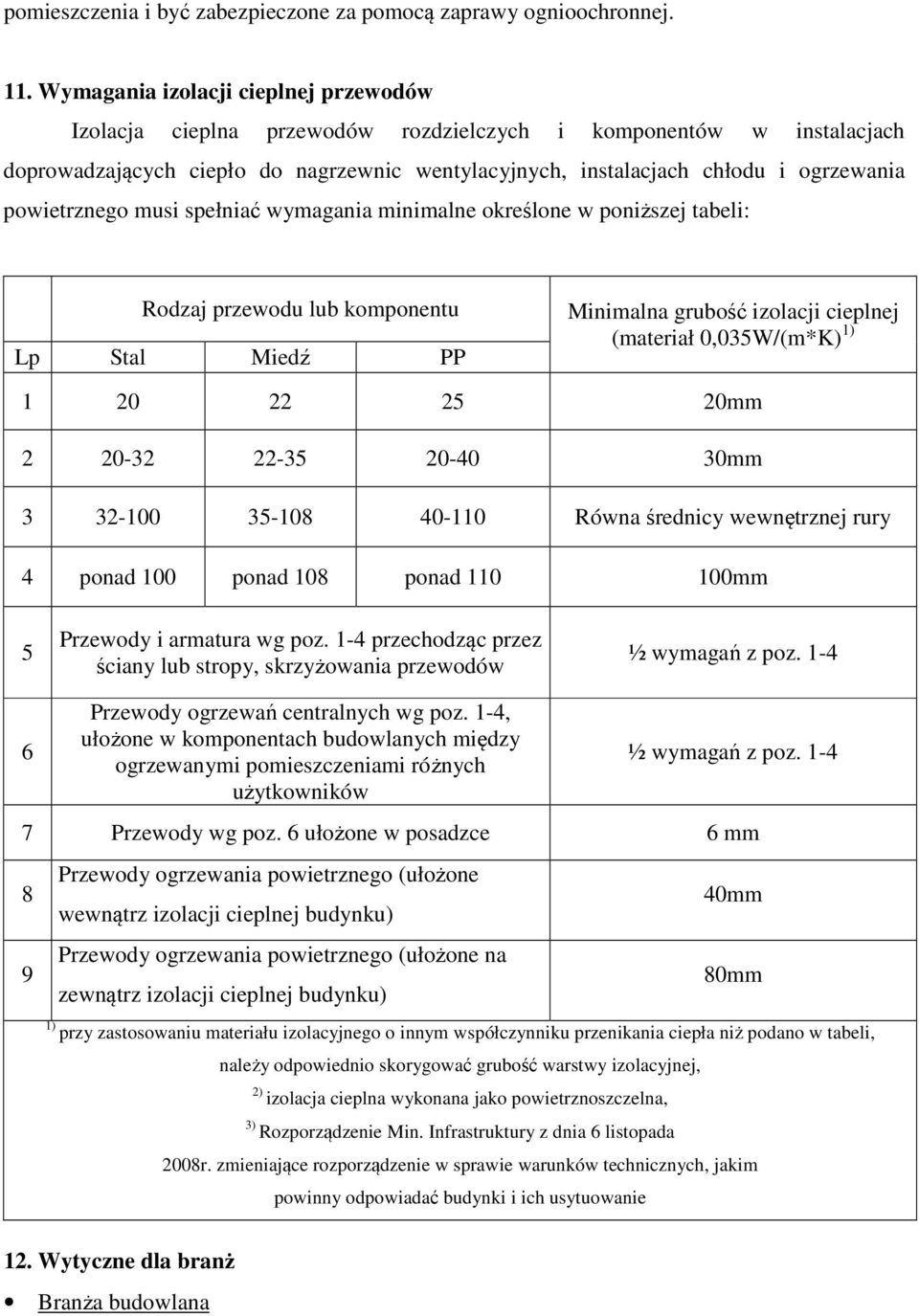 powietrznego musi spełniać wymagania minimalne określone w poniższej tabeli: Rodzaj przewodu lub komponentu Lp Stal Miedź PP Minimalna grubość izolacji cieplnej (materiał 0,035W/(m*K) 1) 1 20 22 25
