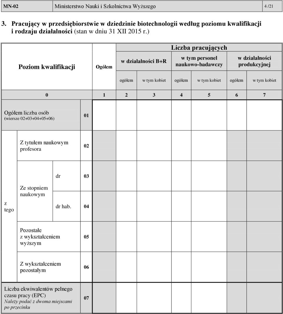 ) Liczba pracujących Poziom kwalifikacji Ogółem w działalności B+R w tym personel naukowo-badawczy w działalności produkcyjnej ogółem w tym kobiet ogółem w tym kobiet