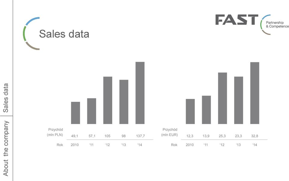 Sales