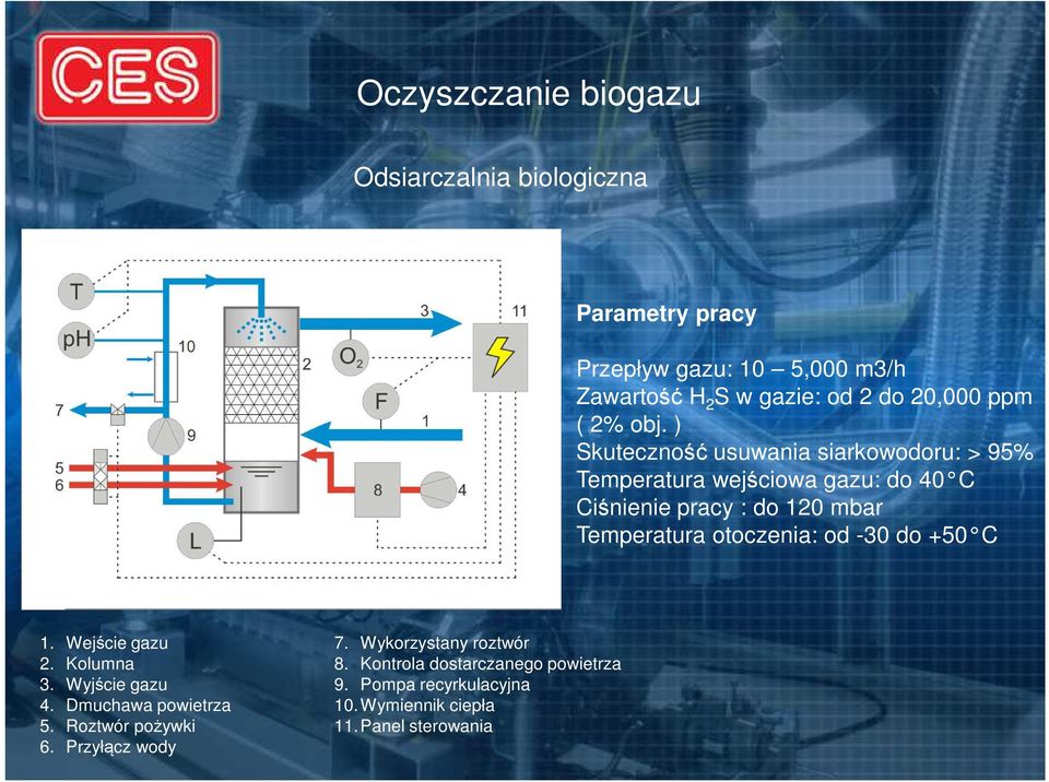 ) Skuteczność usuwania siarkowodoru: > 95% Temperatura wejściowa gazu: do 40 C Ciśnienie pracy : do 120 mbar Temperatura otoczenia: