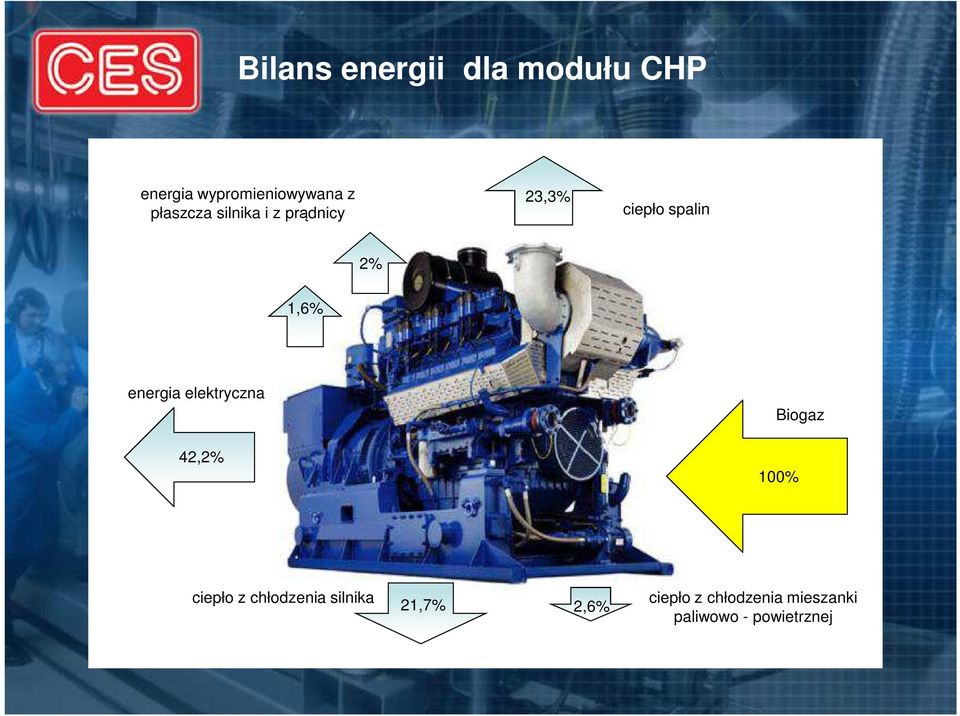 energia elektryczna Biogaz 42,2% 100% ciepło z chłodzenia