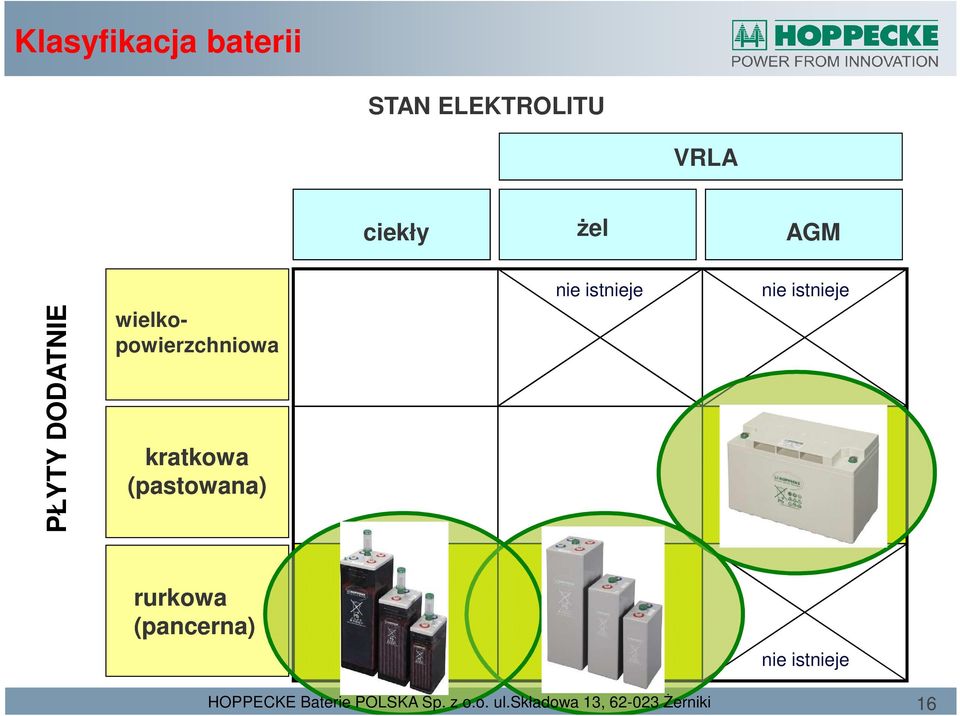 istnieje nie istnieje rurkowa (pancerna) nie istnieje