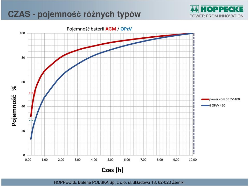 com SB 2V 400 6 OPzV 420 0 0,00 1,00 2,00 3,00 4,00 5,00 6,00