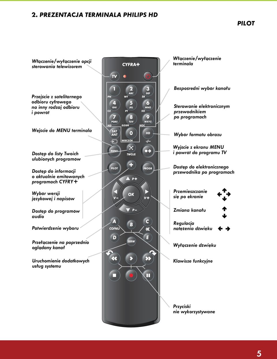 programach CYFRY+ Wybór formatu obrazu Wyjście z ekranu menu i powrót do programu TV Dostęp do elektronicznego przewodnika po programach Wybór wersji językowej i napisów Dostęp do programów audio