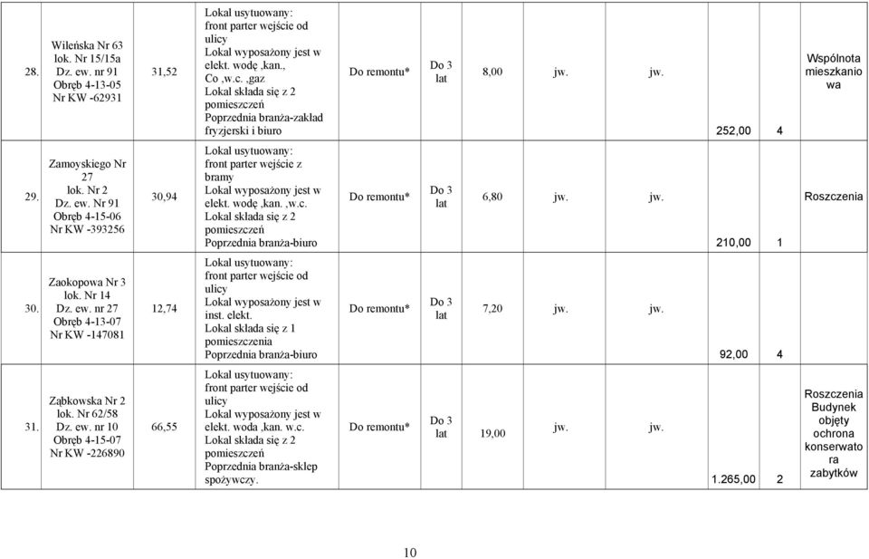 jw. 210,00 1 30. Zaokopo Nr 3 lok. Nr 14 Dz. ew. nr 27 Nr KW -147081 12,74 inst. elekt. Poprzednia branża-biuro 7,20 jw. jw. 92,00 4 31. Ząbkowska Nr 2 lok.